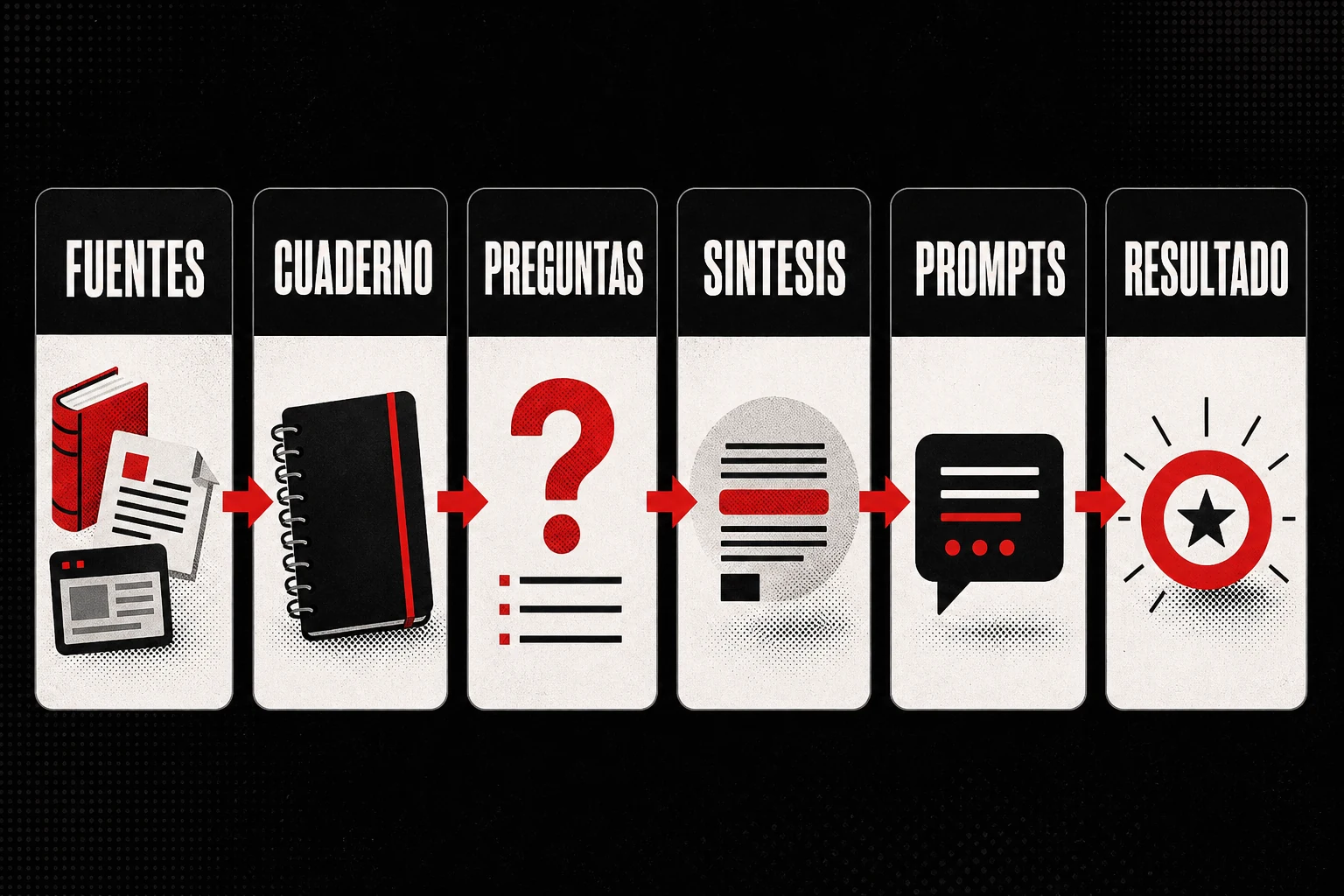 Diagrama de flujo del método que transforma fuentes en cuaderno, preguntas, síntesis, prompts y resultado.