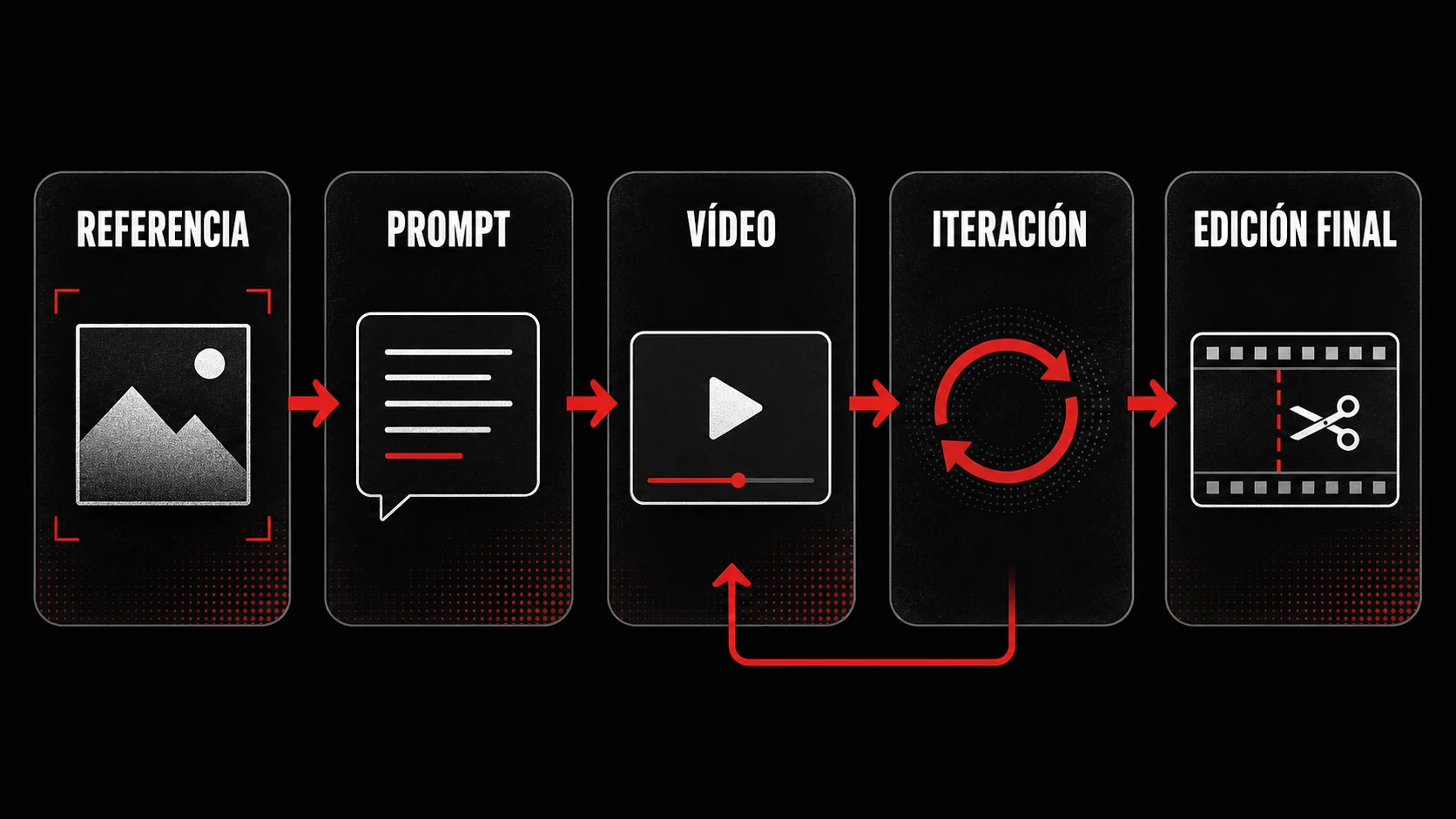 Infografía del flujo de trabajo: referencia, prompt, vídeo, iteración y edición final.